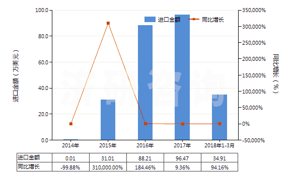 2014-2018年3月中國(guó)無(wú)水氟化鋁(HS28261210)進(jìn)口總額及增速統(tǒng)計(jì)